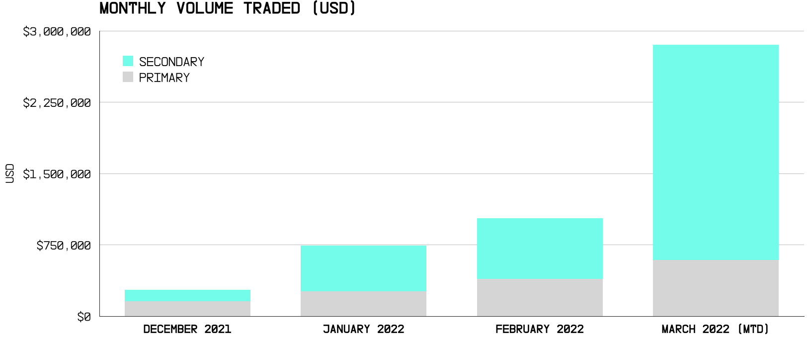 Monthly primary and secondary volume of Sound Records (not cumulative!)