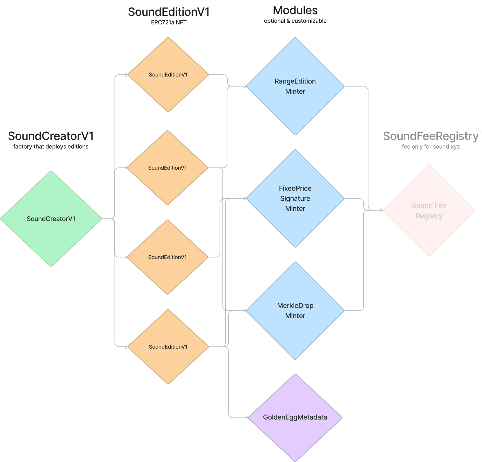 Sound Protocol High Level Architecture